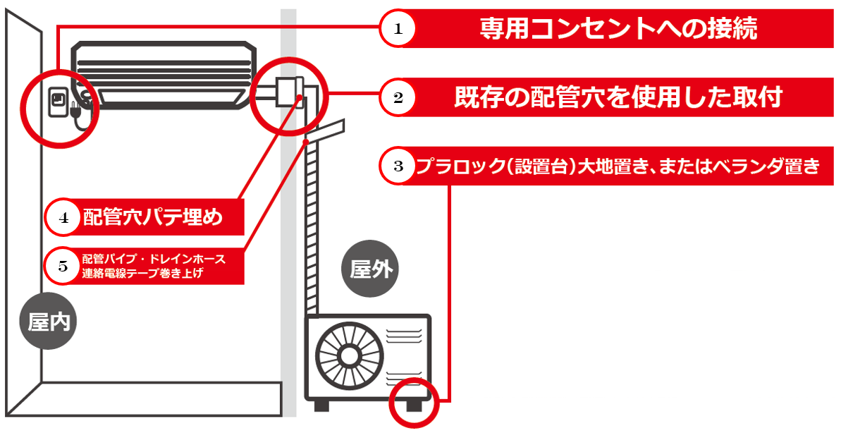 エアコンの標準工事とはどのような内容ですか？