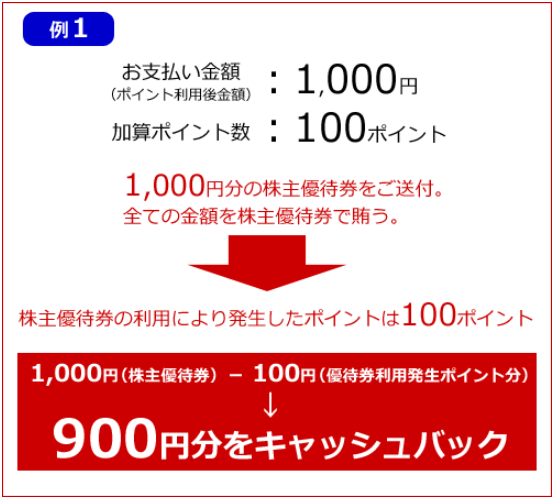 株主様お買物優待券はビックカメラ.comで利用できますか？